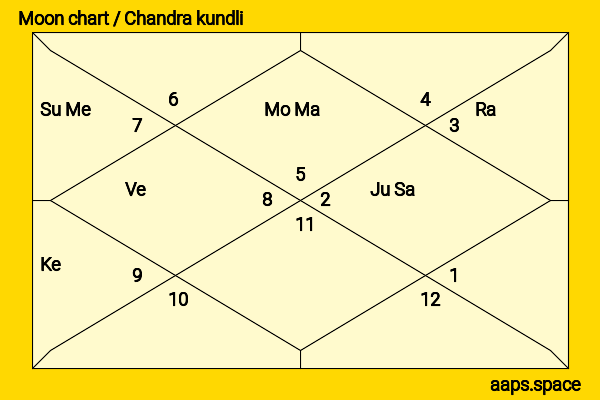 Zaira Wasim chandra kundli or moon chart